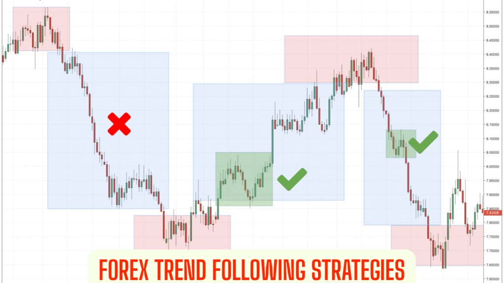 Forex Trend Following Strategies