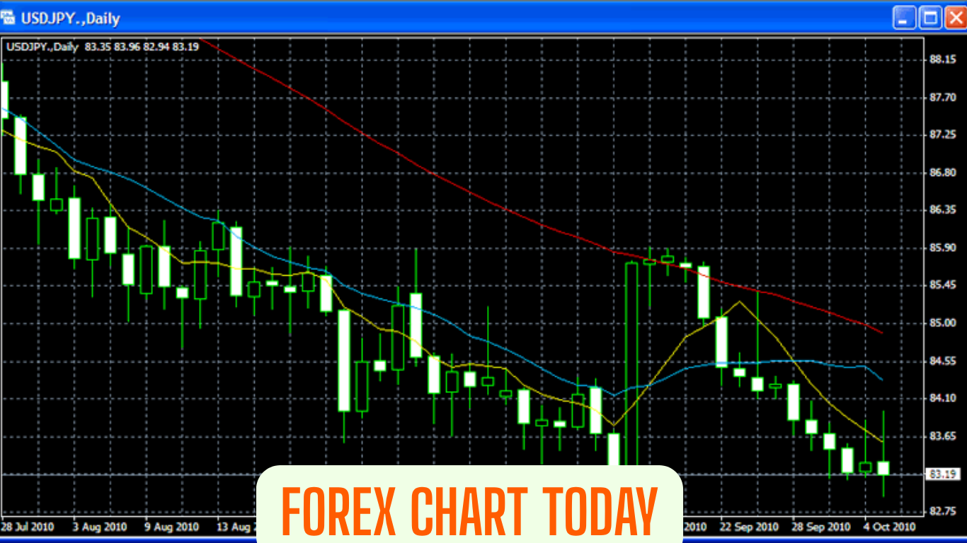 Forex Chart Today